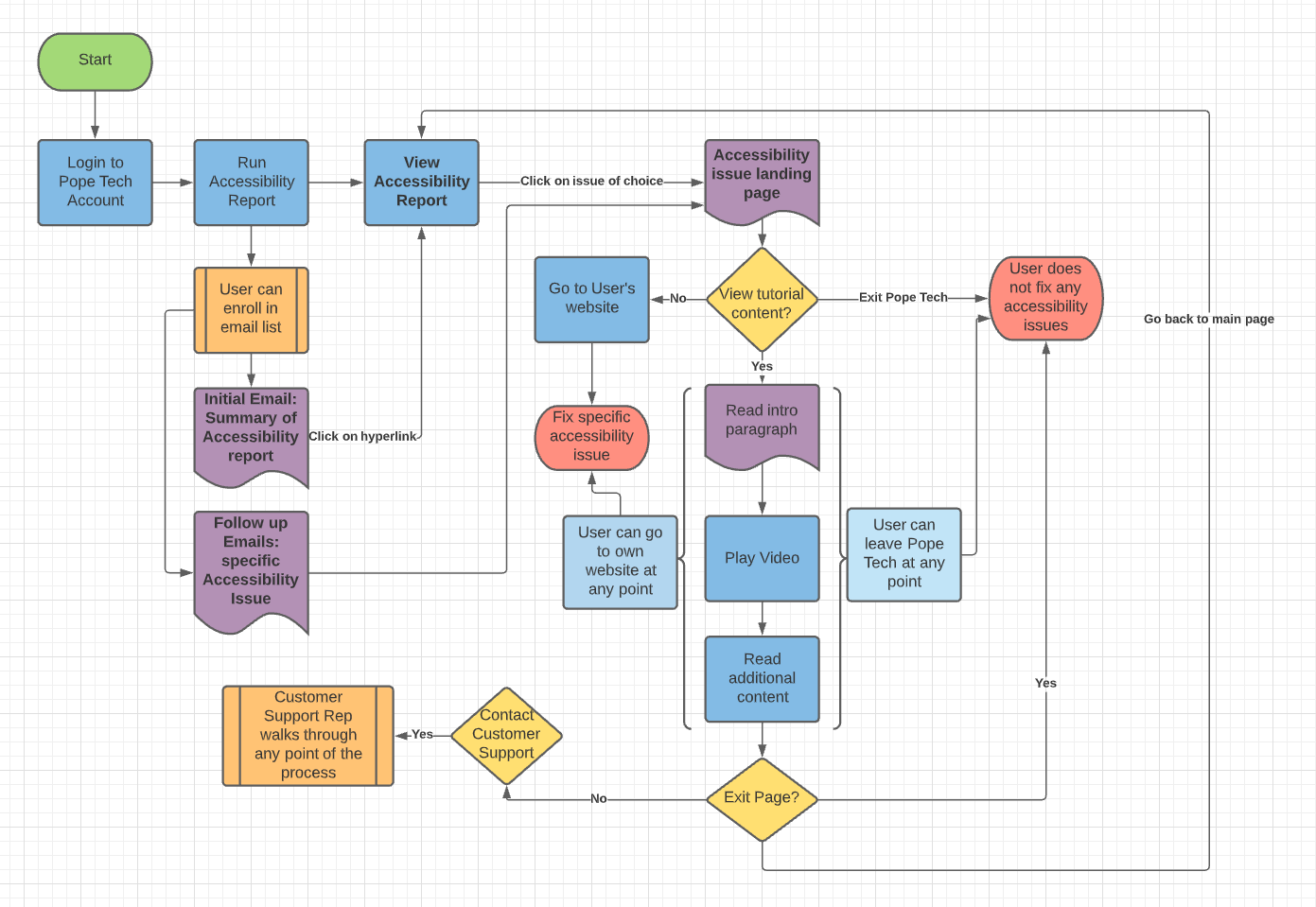 Pope Tech User Flowchart